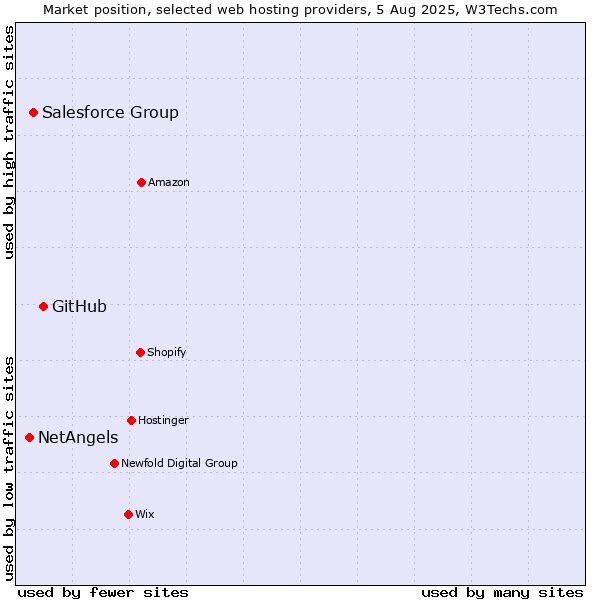 Market position of GitHub vs. Salesforce Group vs. NetAngels