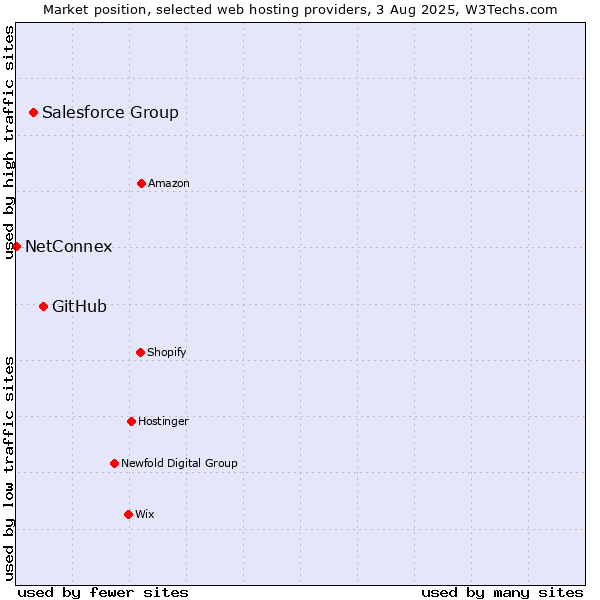 Market position of GitHub vs. Salesforce Group vs. NetConnex