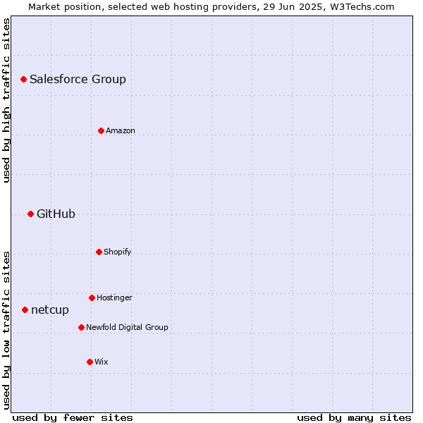 Market position of GitHub vs. netcup vs. Salesforce Group