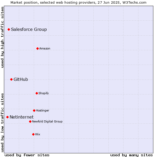 Market position of GitHub vs. Salesforce Group vs. Netinternet