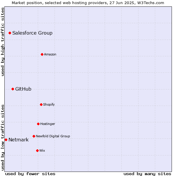 Market position of GitHub vs. Salesforce Group vs. Netmark