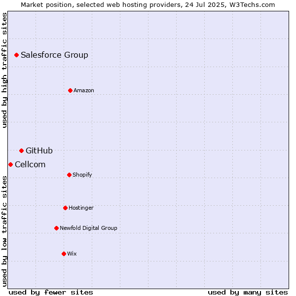 Market position of GitHub vs. Salesforce Group vs. Cellcom
