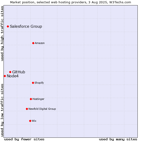 Market position of GitHub vs. Salesforce Group vs. Node4
