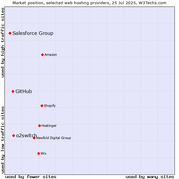 Market position of o2switch vs. GitHub vs. Salesforce Group