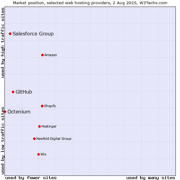 Market position of GitHub vs. Salesforce Group vs. Octenium