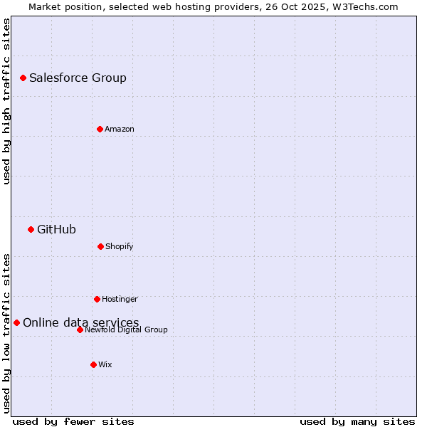 Market position of GitHub vs. Salesforce Group vs. Online data services