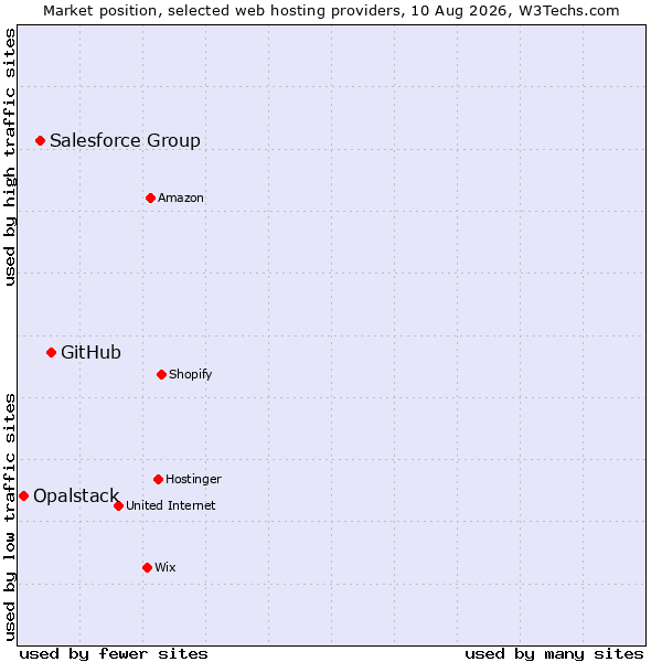 Market position of GitHub vs. Salesforce Group vs. Opalstack