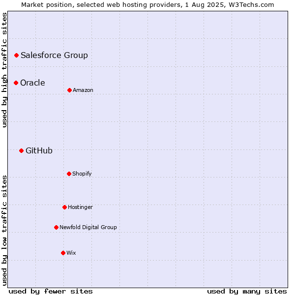 Market position of GitHub vs. Salesforce Group vs. Oracle