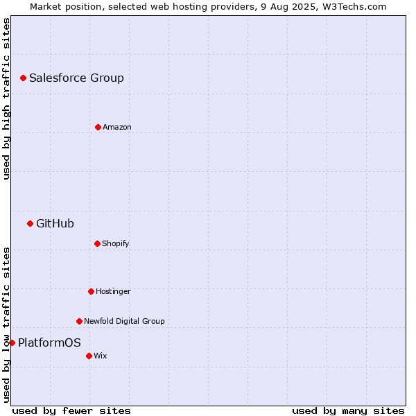 Market position of GitHub vs. Salesforce Group vs. PlatformOS