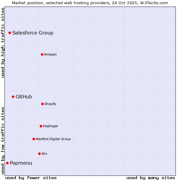 Market position of GitHub vs. Salesforce Group vs. Popmenu