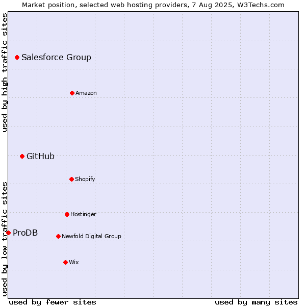 Market position of GitHub vs. Salesforce Group vs. ProDB