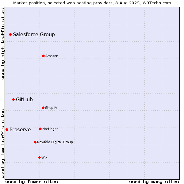 Market position of GitHub vs. Salesforce Group vs. Proserve