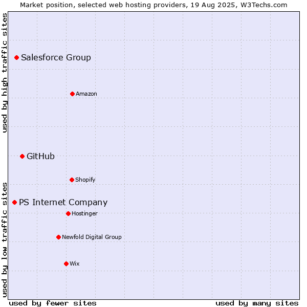 Market position of GitHub vs. Salesforce Group vs. PS Internet Company
