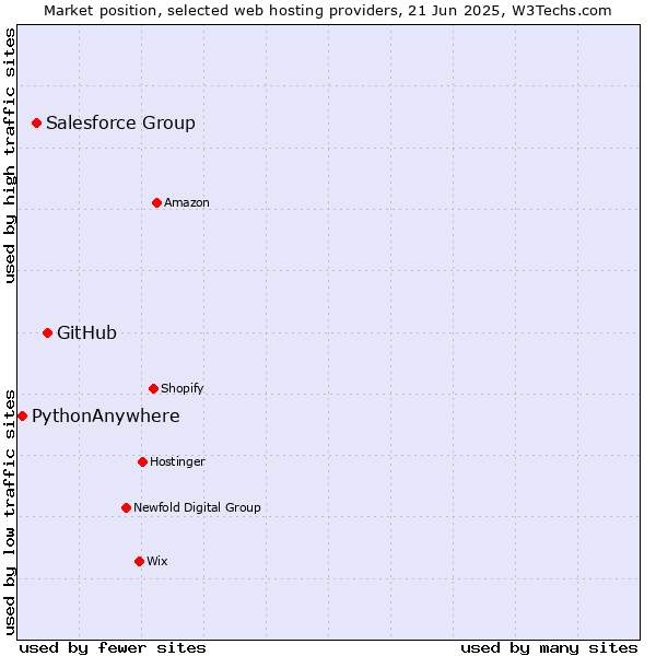 Market position of GitHub vs. Salesforce Group vs. PythonAnywhere