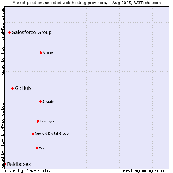 Market position of GitHub vs. Salesforce Group vs. Raidboxes