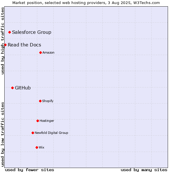 Market position of GitHub vs. Salesforce Group vs. Read the Docs
