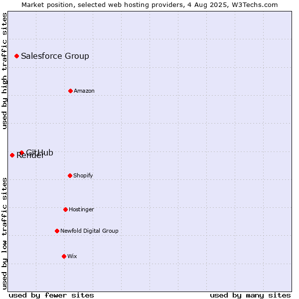 Market position of GitHub vs. Salesforce Group vs. Render
