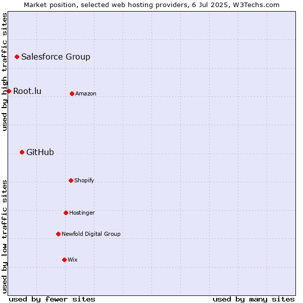 Market position of GitHub vs. Salesforce Group vs. Root.lu