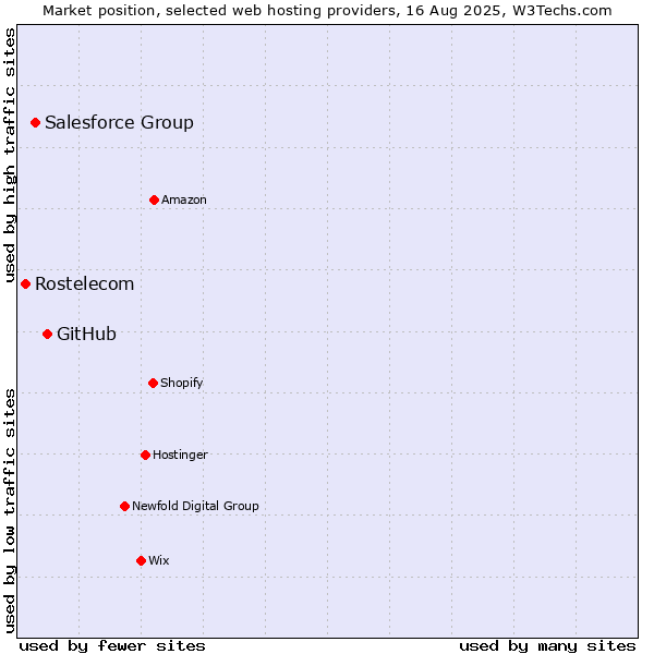 Market position of GitHub vs. Salesforce Group vs. Rostelecom