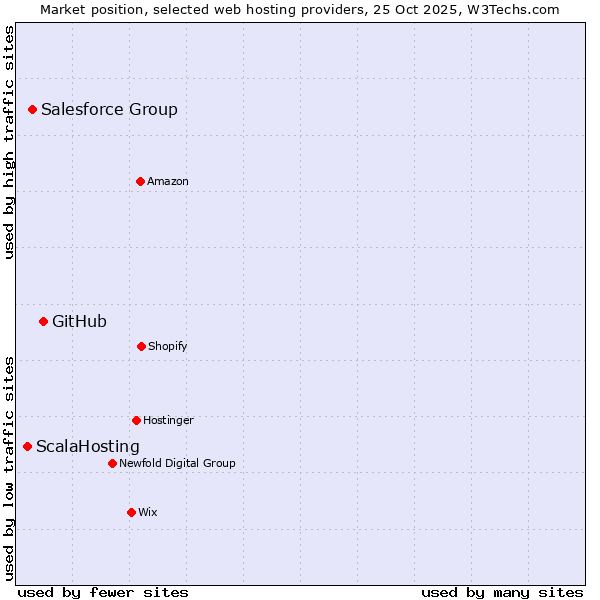 Market position of GitHub vs. Salesforce Group vs. ScalaHosting
