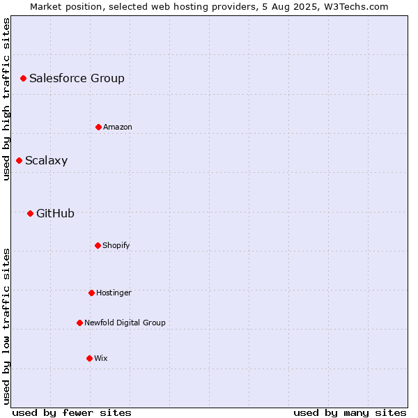 Market position of GitHub vs. Salesforce Group vs. Scalaxy
