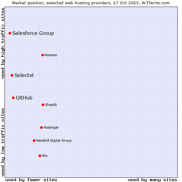 Market position of GitHub vs. Selectel vs. Salesforce Group