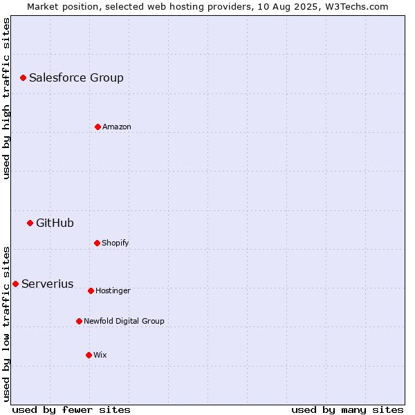 Market position of GitHub vs. Salesforce Group vs. Serverius