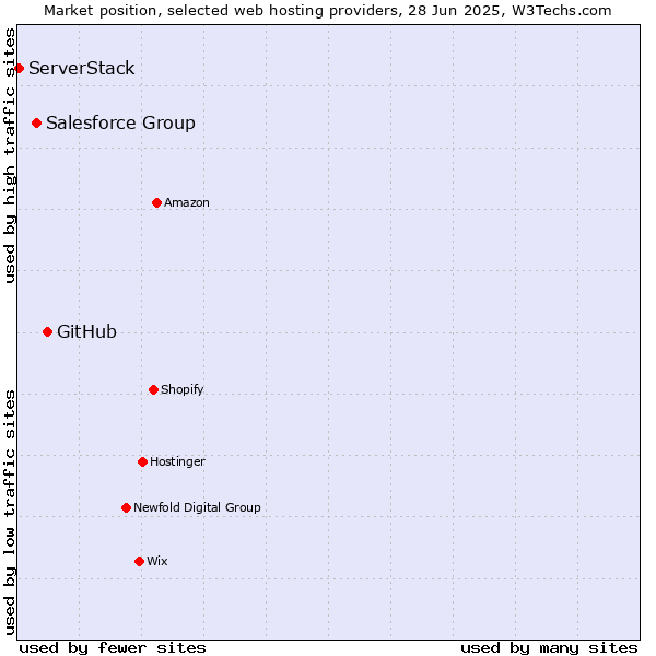 Market position of GitHub vs. Salesforce Group vs. ServerStack