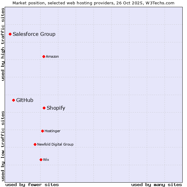Market position of Shopify vs. GitHub vs. Salesforce Group