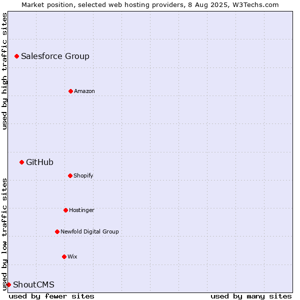 Market position of GitHub vs. Salesforce Group vs. ShoutCMS