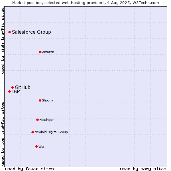 Market position of GitHub vs. IBM vs. Salesforce Group