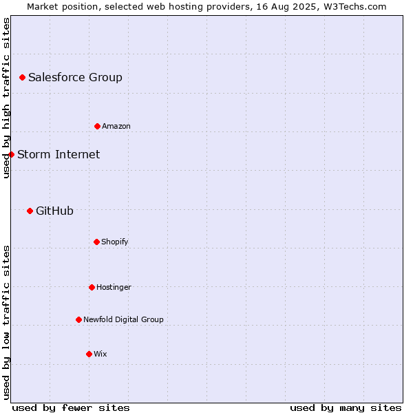 Market position of GitHub vs. Salesforce Group vs. Storm Internet