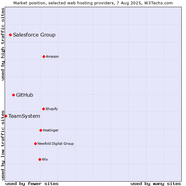 Market position of GitHub vs. Salesforce Group vs. TeamSystem