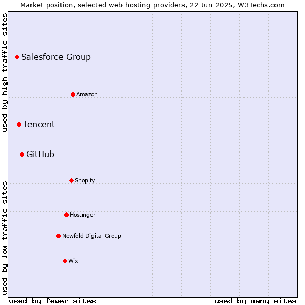 Market position of GitHub vs. Tencent vs. Salesforce Group