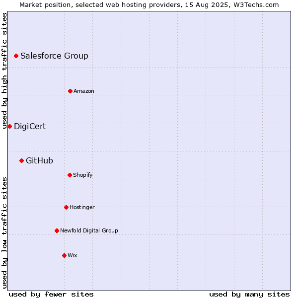 Market position of GitHub vs. Salesforce Group vs. DigiCert