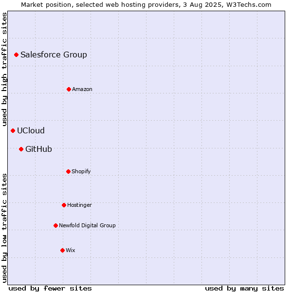 Market position of GitHub vs. Salesforce Group vs. UCloud