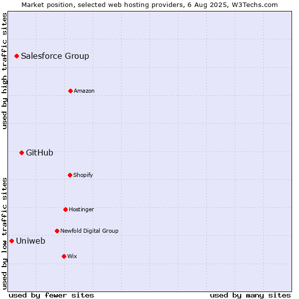 Market position of GitHub vs. Salesforce Group vs. Uniweb