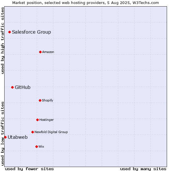 Market position of GitHub vs. Salesforce Group vs. Utabweb