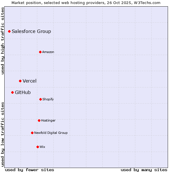 Market position of Vercel vs. GitHub vs. Salesforce Group