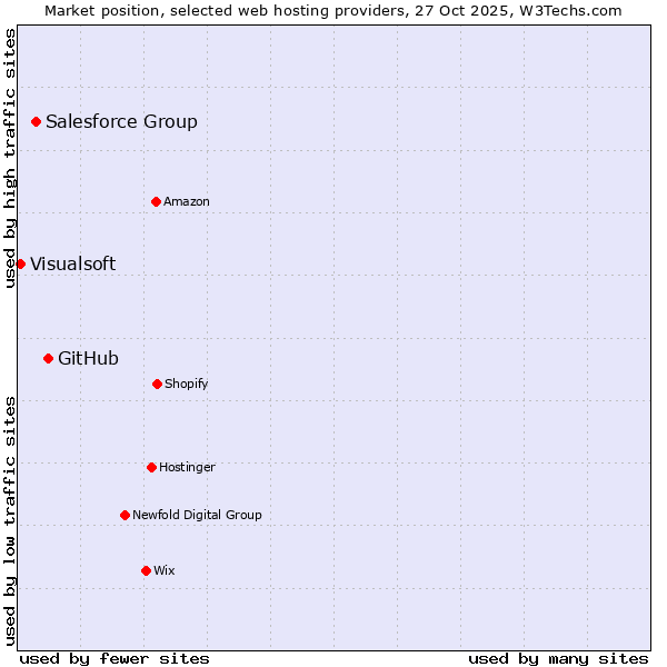 Market position of GitHub vs. Salesforce Group vs. Visualsoft