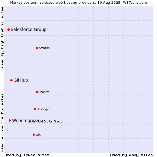 Market position of GitHub vs. Webempresa vs. Salesforce Group