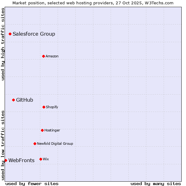 Market position of GitHub vs. Salesforce Group vs. WebFronts