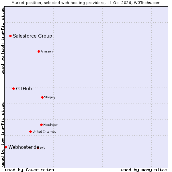 Market position of GitHub vs. Salesforce Group vs. Webhoster.de