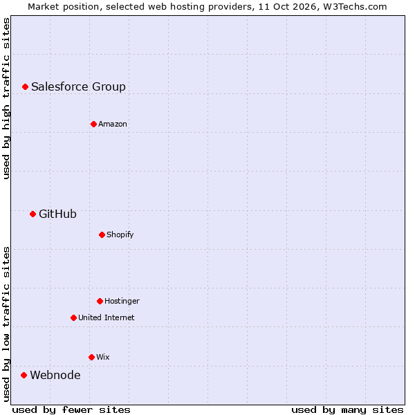 Market position of GitHub vs. Salesforce Group vs. Webnode