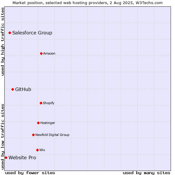 Market position of GitHub vs. Salesforce Group vs. Website Pro