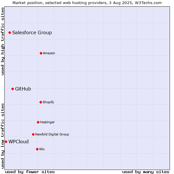 Market position of GitHub vs. Salesforce Group vs. WPCloud