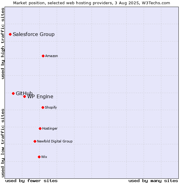 Market position of WP Engine vs. GitHub vs. Salesforce Group