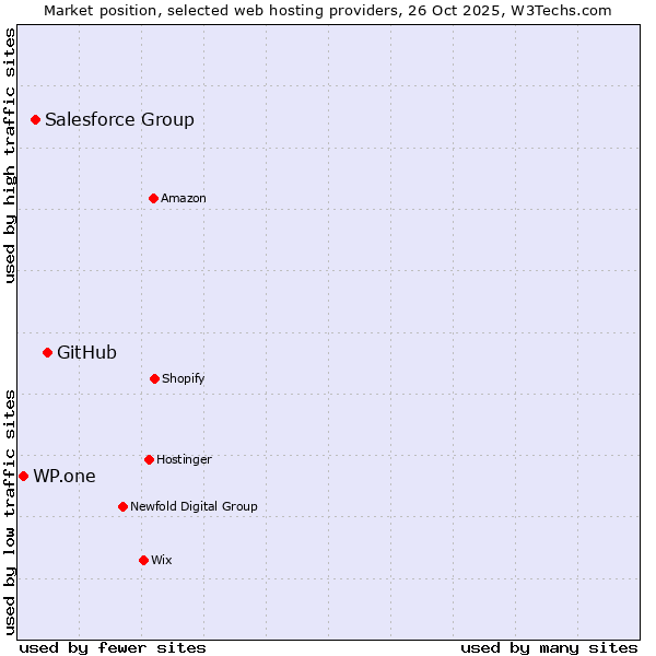 Market position of GitHub vs. Salesforce Group vs. WP.one