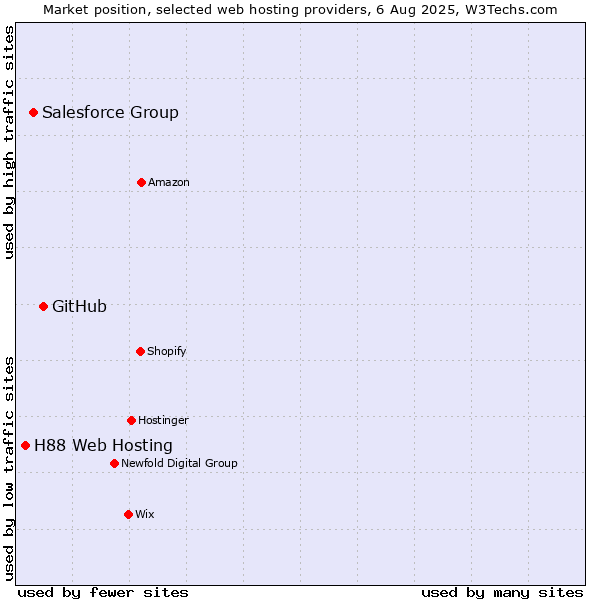 Market position of GitHub vs. Salesforce Group vs. H88 Web Hosting