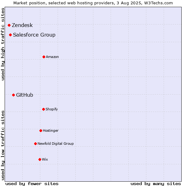 Market position of GitHub vs. Salesforce Group vs. Zendesk